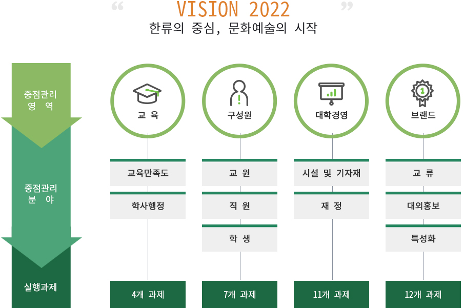 VISION 2022를 교육,구성원,대학경영,브랜드로 구분해 나타낸 표